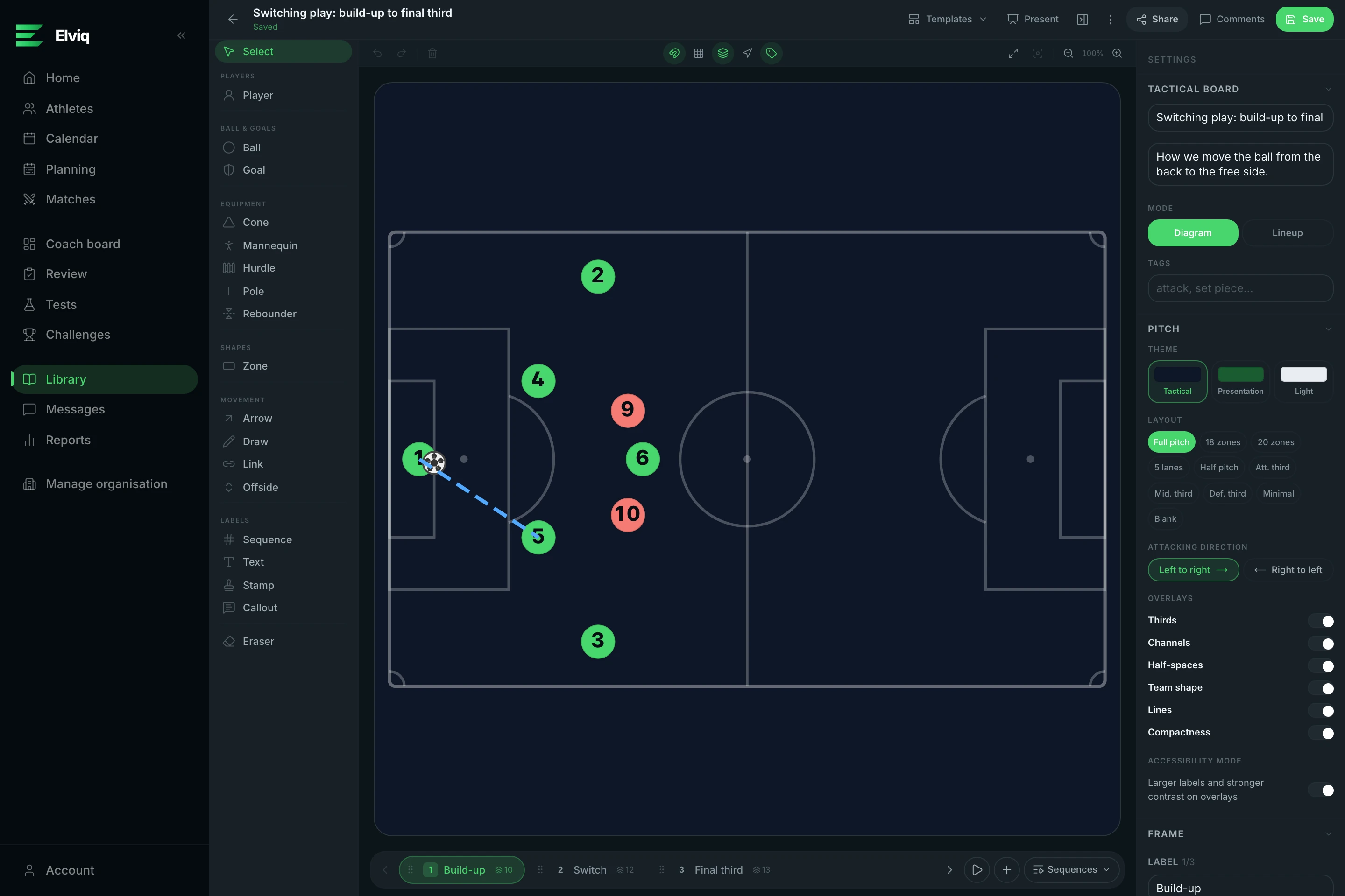 The Elviq tactical board: a three-frame sequence from build-up to the final third.